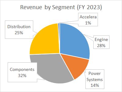 Cummins revenue by segment(2022年度)