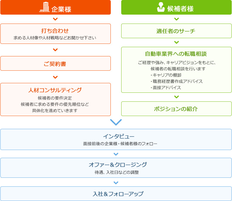 ご紹介プロセス