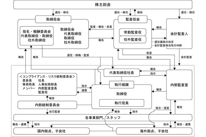 コーポレート・ガバナンス体制図