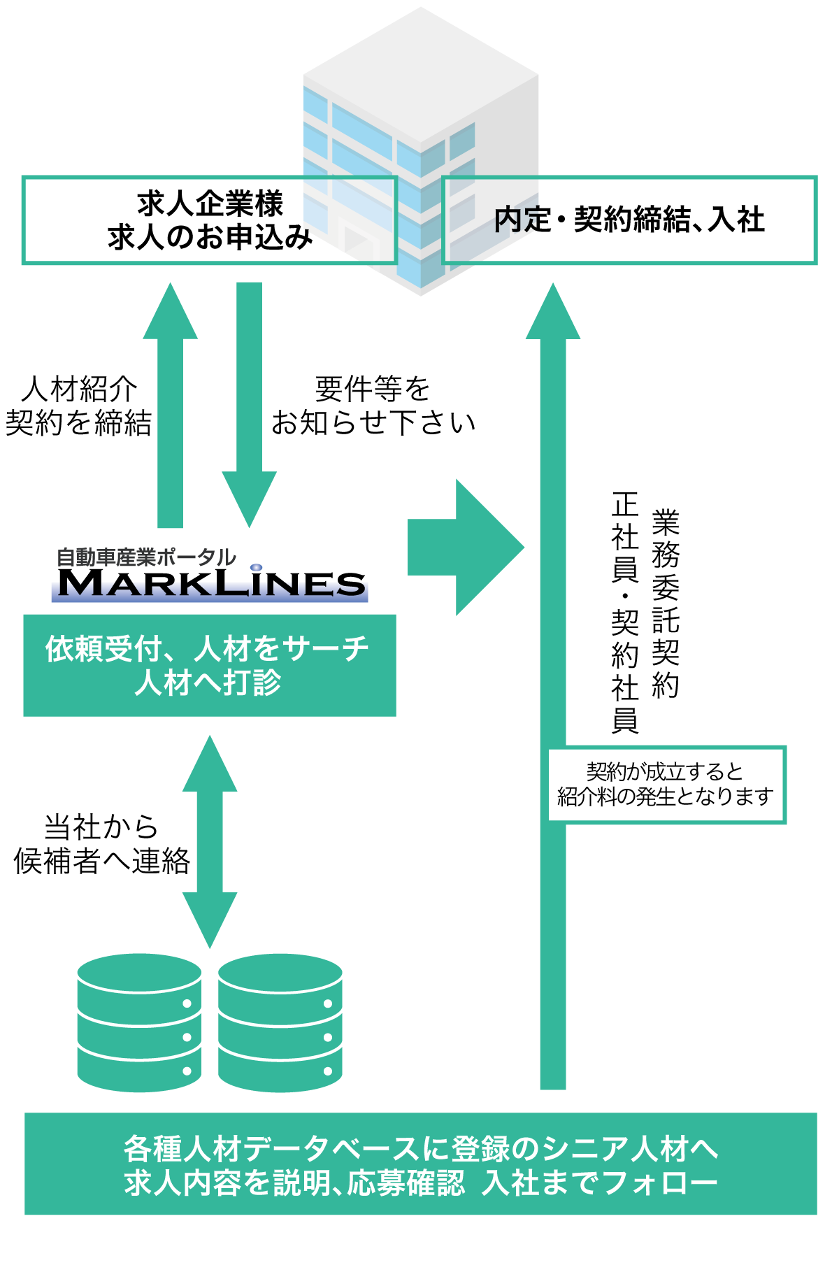 マークラインズ シニア人材限定・人材紹介サービスの関係概念図