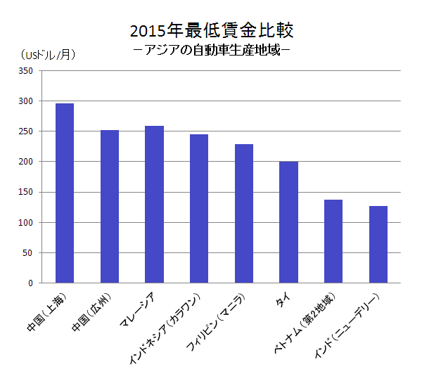 2015年最低賃金比較