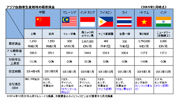 アジア自動車生産地域の最低賃金