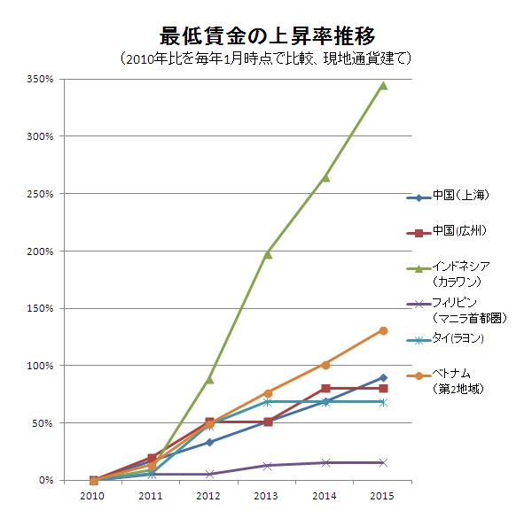 最低賃金の上昇率推移