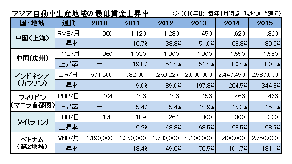 アジア自動車生産地域の最低賃金上昇率