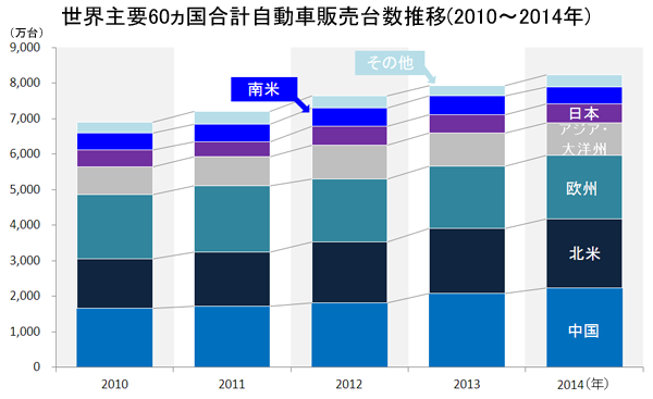 マークラインズ 14年の世界自動車販売台数を発表 マークラインズ 自動車産業ポータル