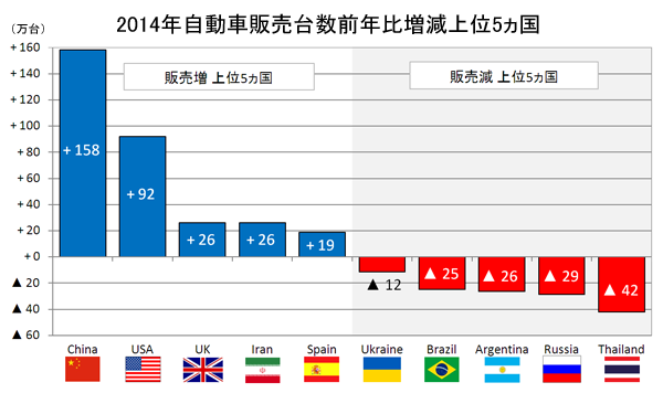 2014年増加台数上位5ヵ国&減少台数上位5ヵ国