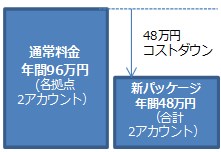 コストダウン