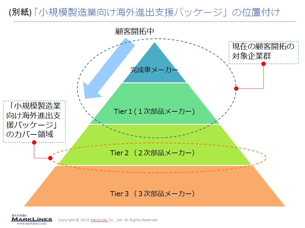 小規模製造業向け海外進出支援パッケージの位置付け