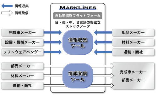 自動車情報プラットフォーム 事業モデル