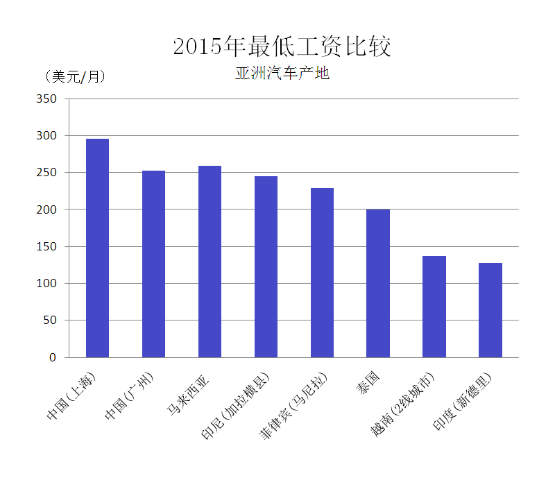 2015年最低工资比较