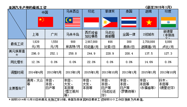 亚洲汽车产地的最低工资