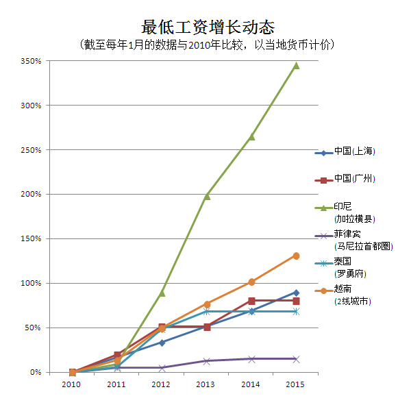 最低工资增长动态