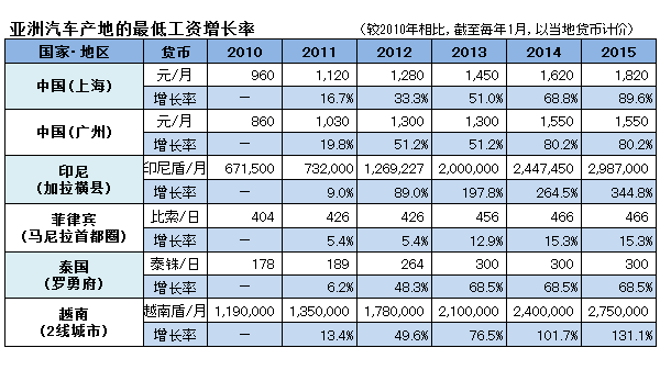 亚洲汽车产地的最低工资增长率