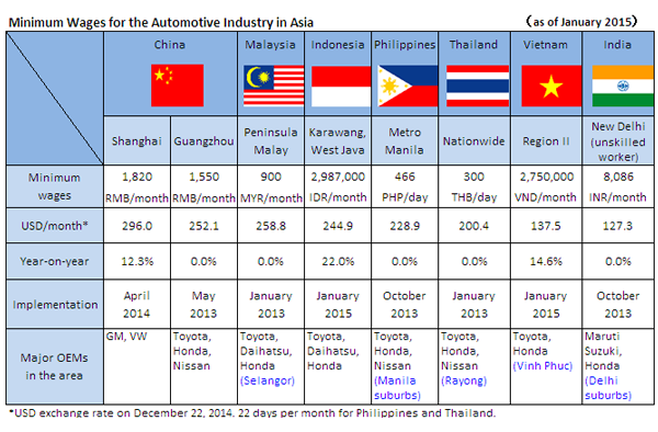 Minimum Wages for the Automotive Industry in Asia