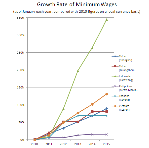 Growth Rate of Minimum Wages