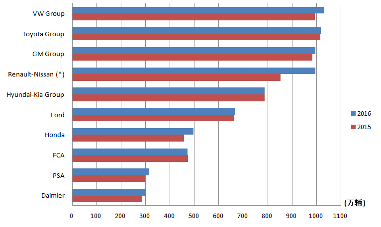 global sales top 10