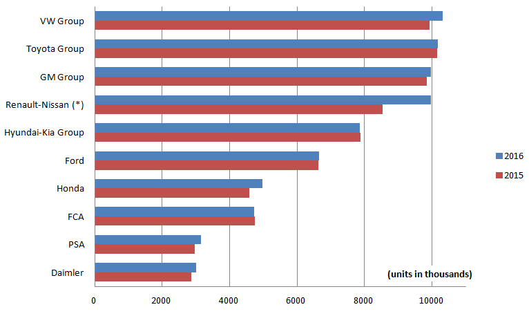 global sales top10