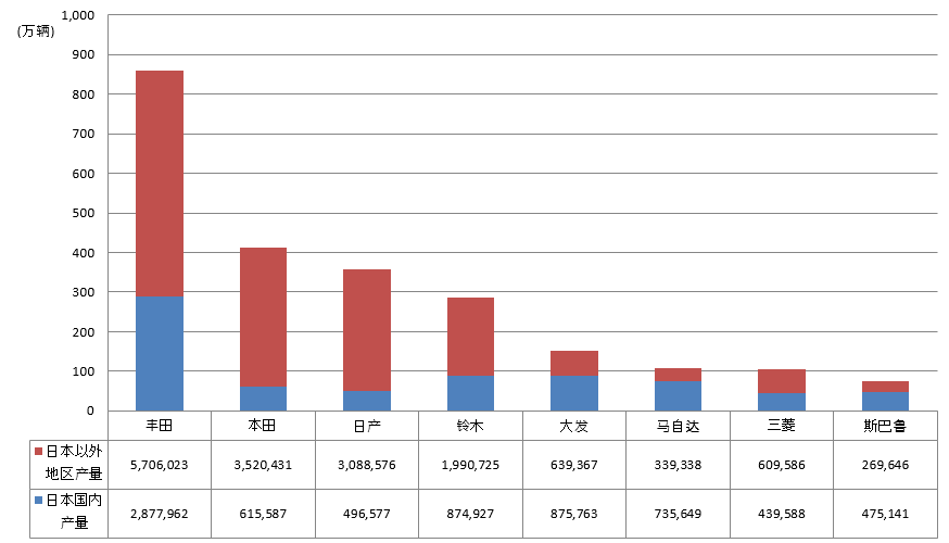 2021年 日系整车厂全球产量