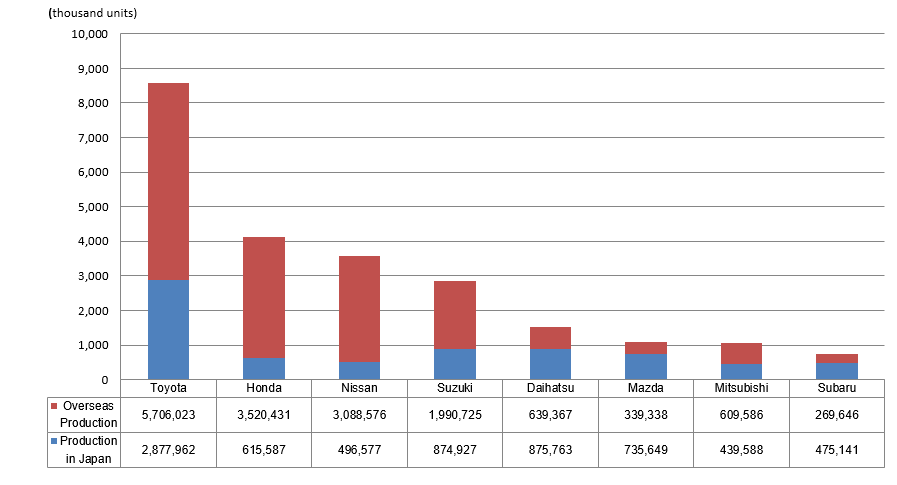 2021 global production volume by Japanese OEMs