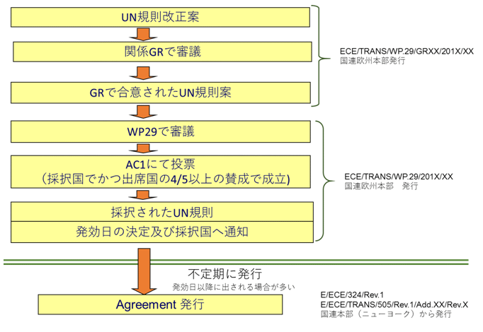 自動車に関する世界統一法規の動向 自動車産業ポータル マークラインズ