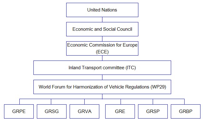 Trends On Harmonization Of Vehicle Standards At Un Marklines Automotive Industry Portal
