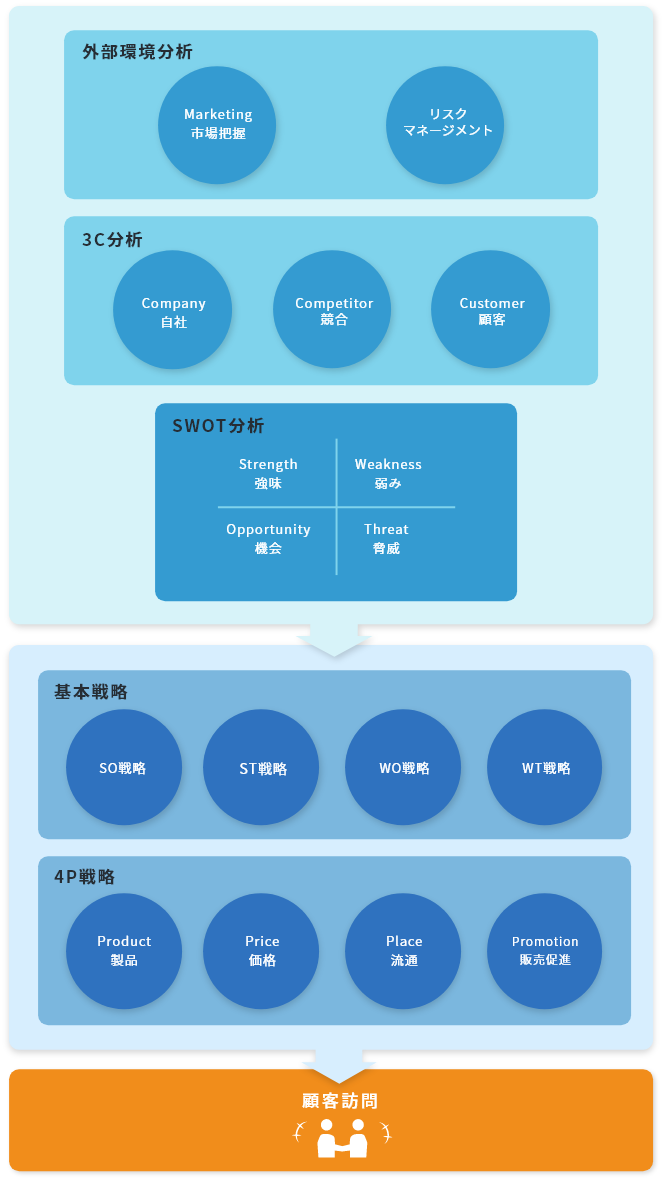 マネージメントマーケティング戦略シート<br>
事業構図モデル図