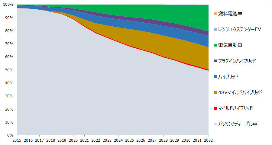  世界乗用車販売に占める各パワートレインの構成比予測