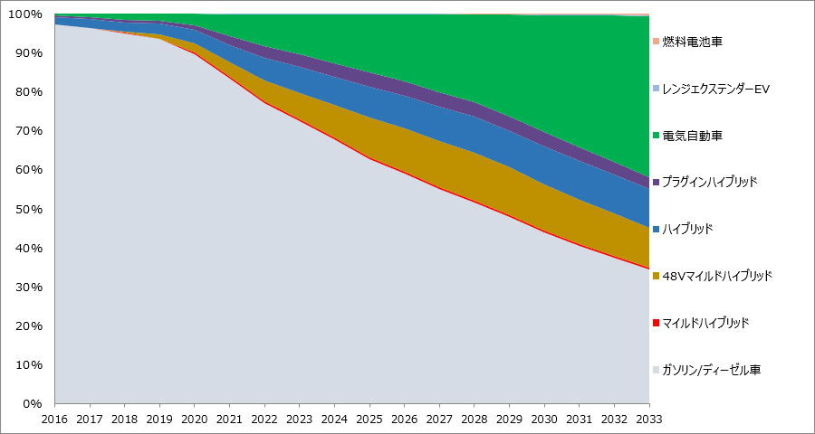市場予測 - 自動車産業ポータル マークラインズ