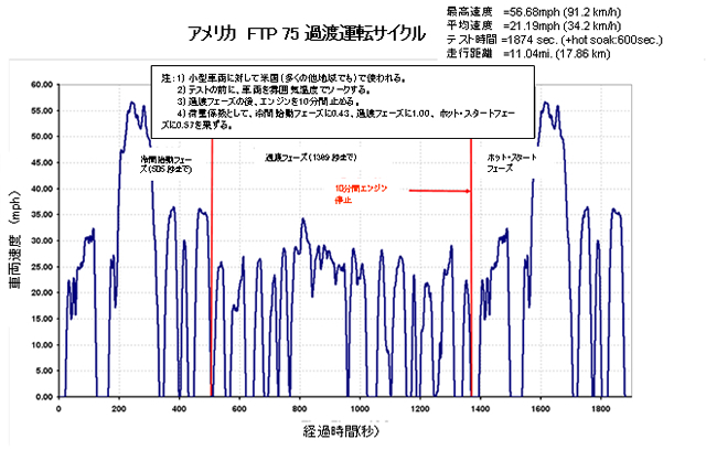 テストサイクル 自動車産業ポータル マークラインズ テストサイクル 自動車産業ポータル マークラインズ