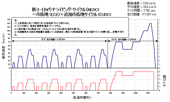 テストサイクル 自動車産業ポータル マークラインズ テストサイクル 自動車産業ポータル マークラインズ