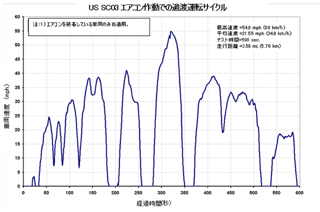テストサイクル 自動車産業ポータル マークラインズ テストサイクル 自動車産業ポータル マークラインズ