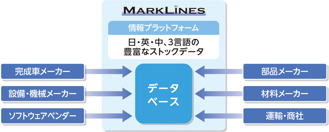 情報プラットフォームについて 自動車産業ポータル マークラインズ