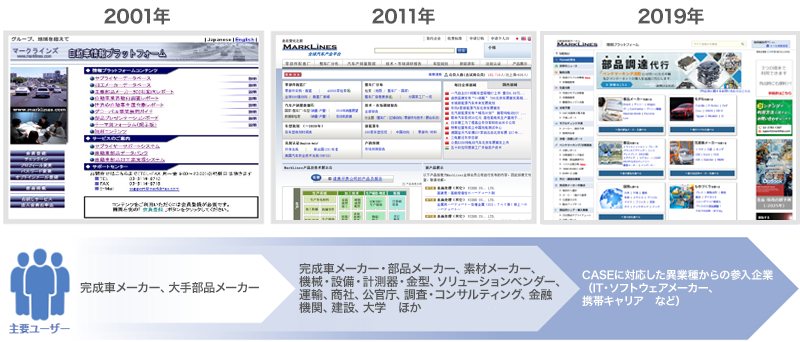 情報プラットフォームについて 自動車産業ポータル マークラインズ