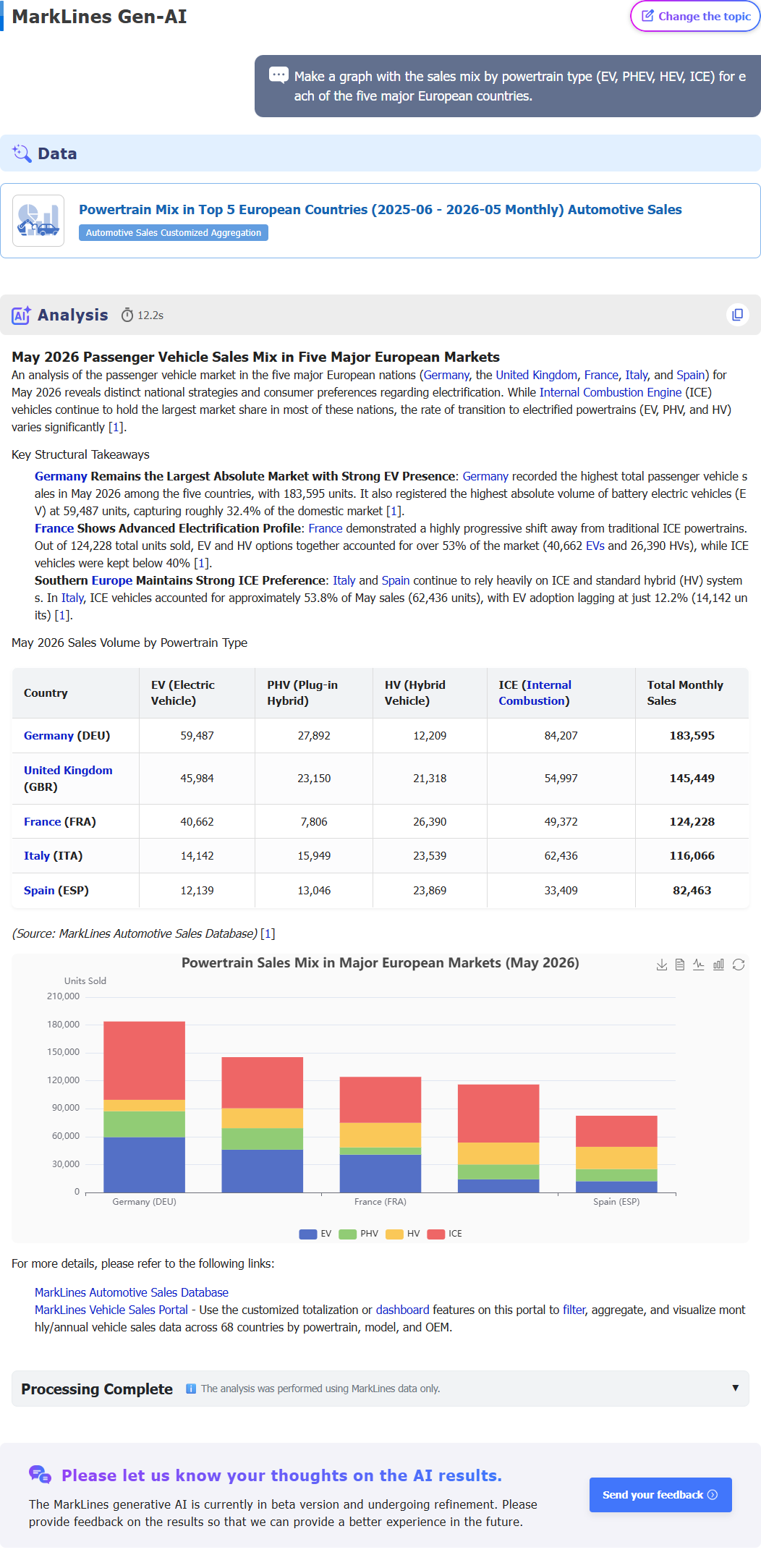 MarkLines Generative AI response page: This is the result of a thorough analysis and explanation regarding the question 'make a graph with the sales mix by powertrain (ev, phev, hev, ice) for each of five major european countries.' based on latest data and trends.