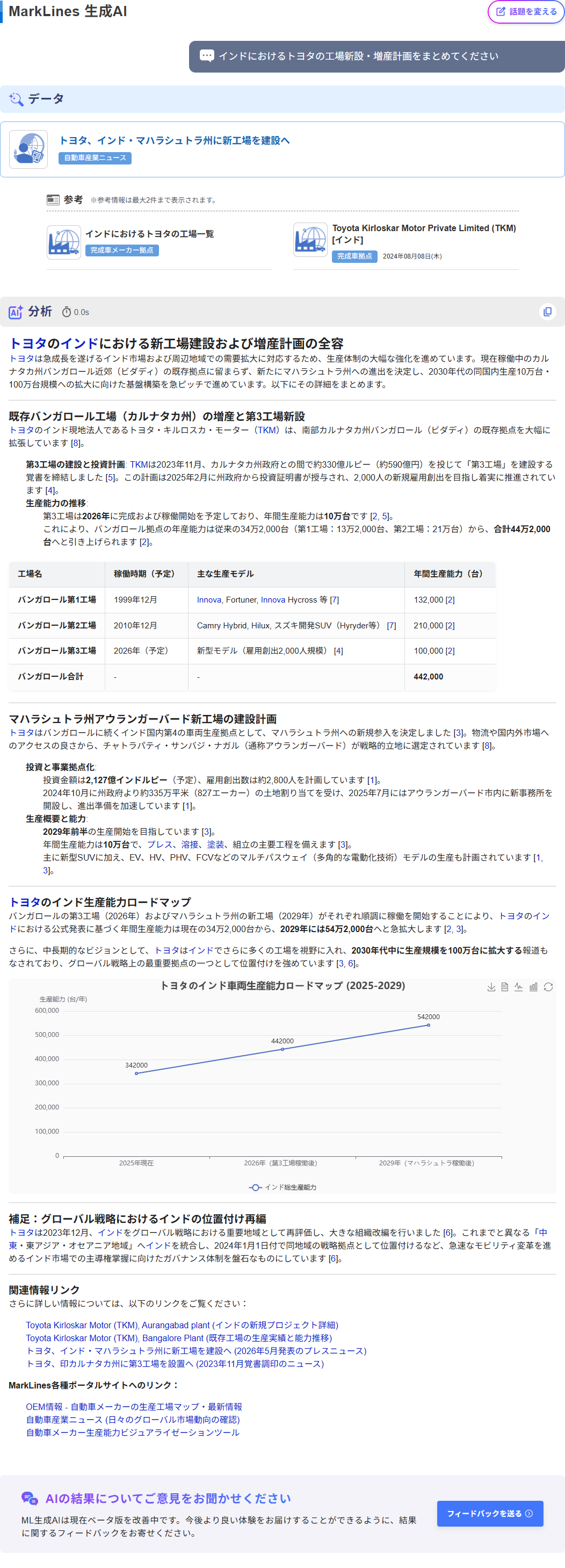 マークラインズ生成AIの回答画面。「インドにおけるトヨタの工場新設・増産計画をまとめてください」という質問に対し、最新のデータや動向をもとに徹底分析・解説した結果。