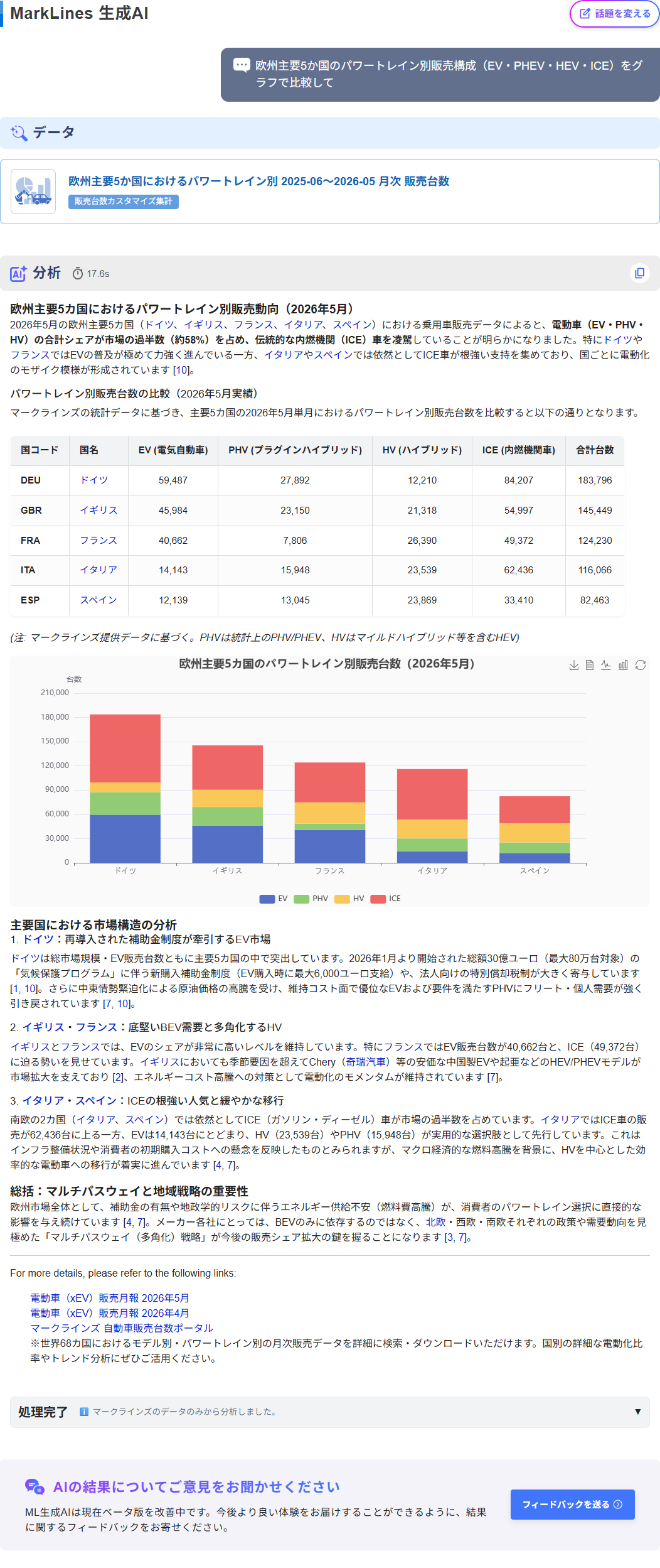マークラインズ生成AIの回答画面。「欧州主要5か国のパワートレイン別販売構成（EV・PHEV・HEV・ICE）をグラフで比較して」という質問に対し、最新のデータや動向をもとに徹底分析・解説した結果。