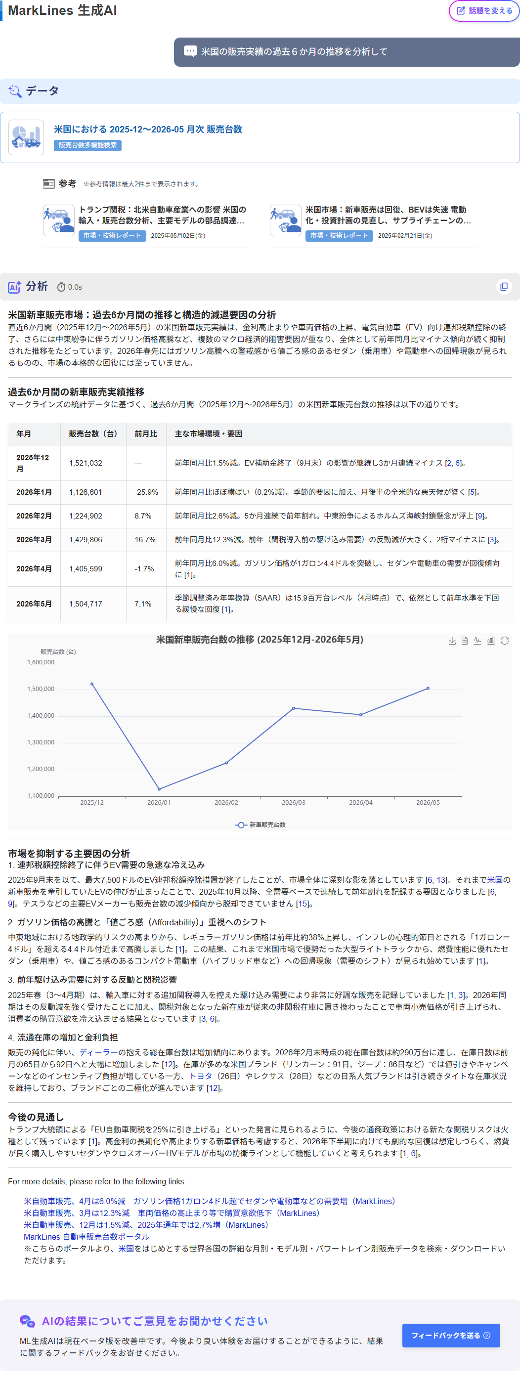 マークラインズ生成AIの回答画面。「米国の販売実績の過去６か月の推移を分析して」という質問に対し、最新のデータや動向をもとに徹底分析・解説した結果。