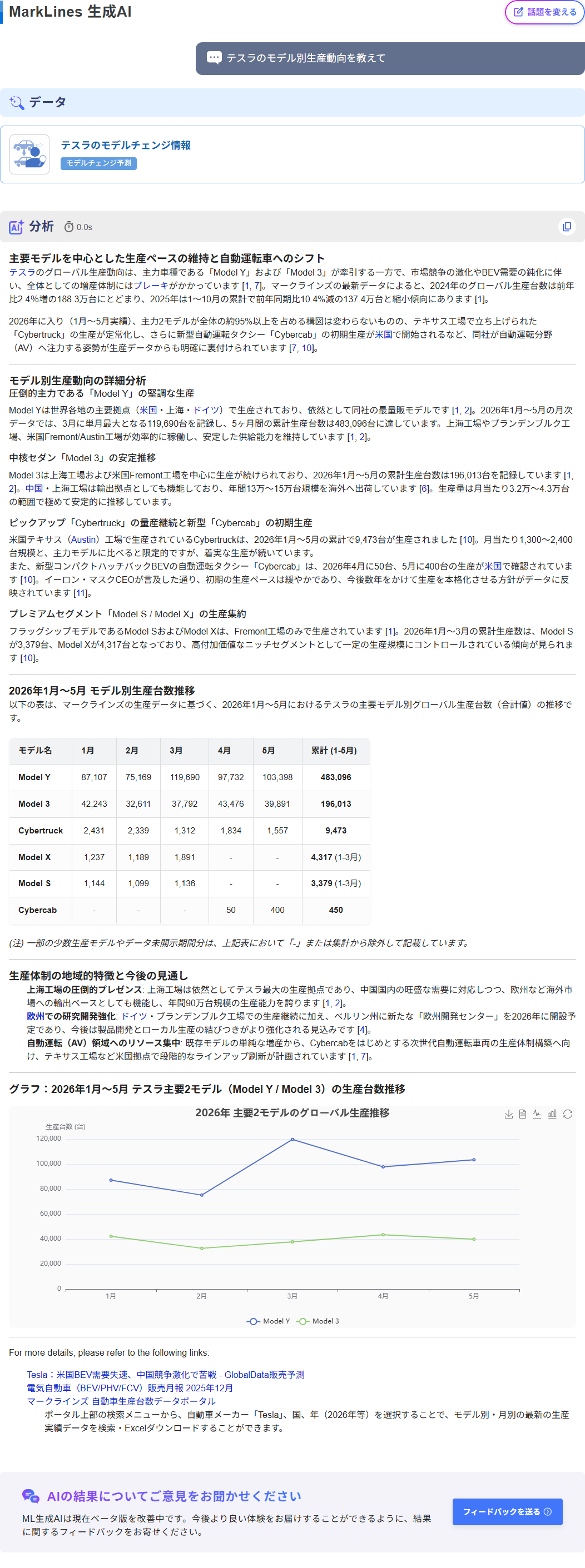 マークラインズ生成AIの回答画面。「テスラのモデル別生産動向を教えて」という質問に対し、最新のデータや動向をもとに徹底分析・解説した結果。