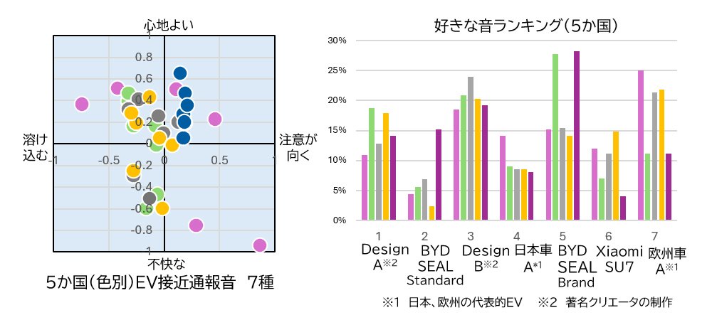 Global AVAS Auditory Evaluation