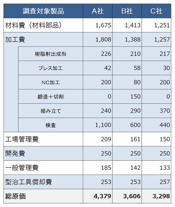 コスト比較分析サービス 自動車産業ポータル マークラインズ