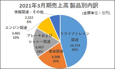 株価 アイシン 精機 (株)アイシン【7259】：チャート