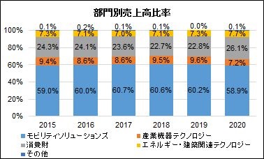 Bosch Robert Bosch Gmbh 自動車産業ポータル マークラインズ