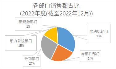 Cummins売上高推移(2021年度)