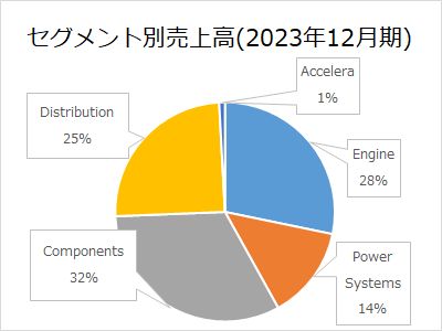 Cummins売上高推移(2022年度)