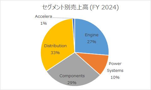 Cummins売上高推移(2022年度)