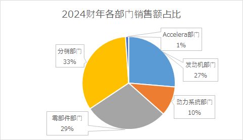 Cummins売上高推移(2022年度)