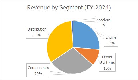 Cummins revenue by segment(2022年度)