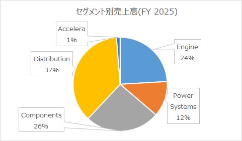 Cummins売上高推移
