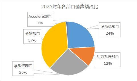 Cummins売上高推移(2022年度)