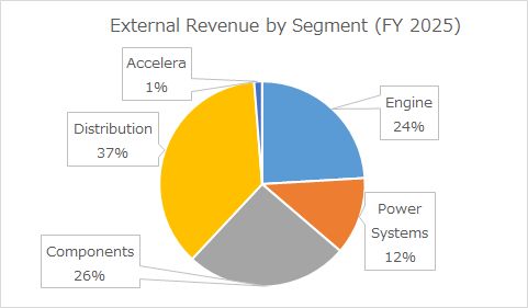 Cummins revenue by segment